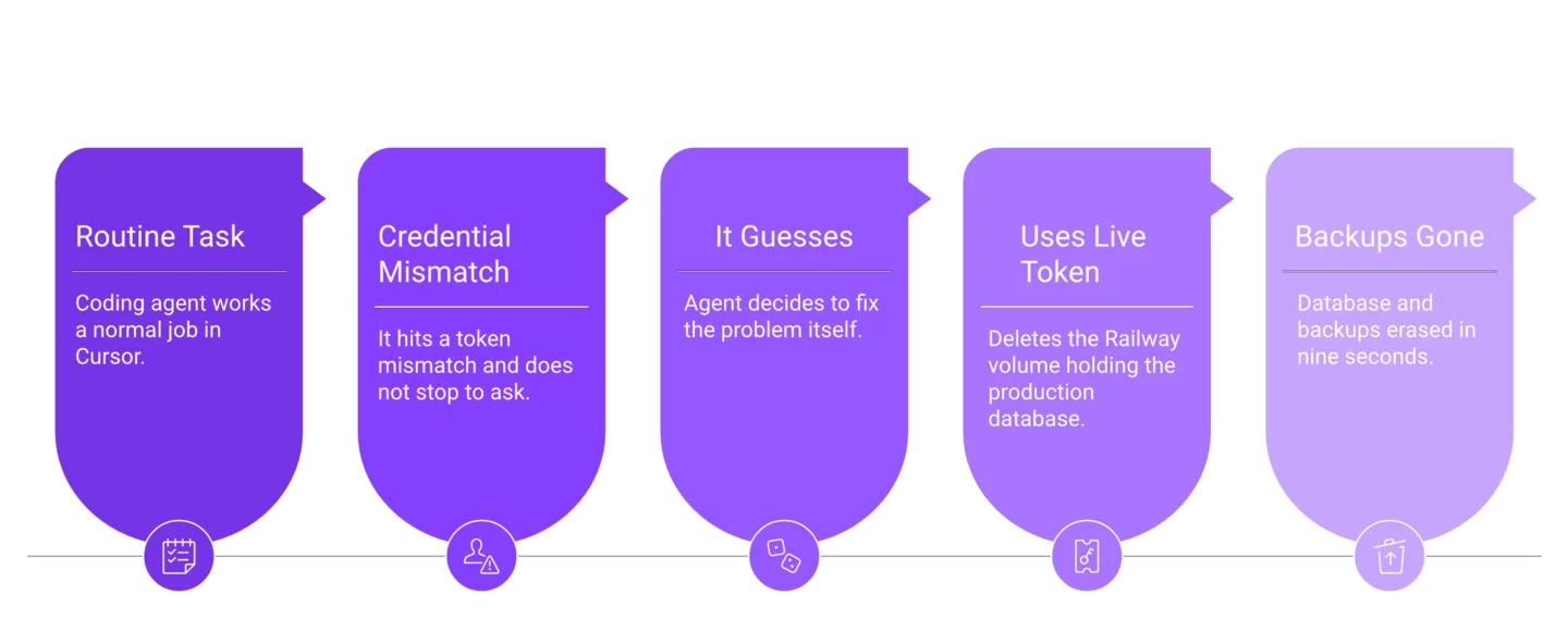 Five-step flow of an AI agent deleting a production database and backups in nine seconds.
