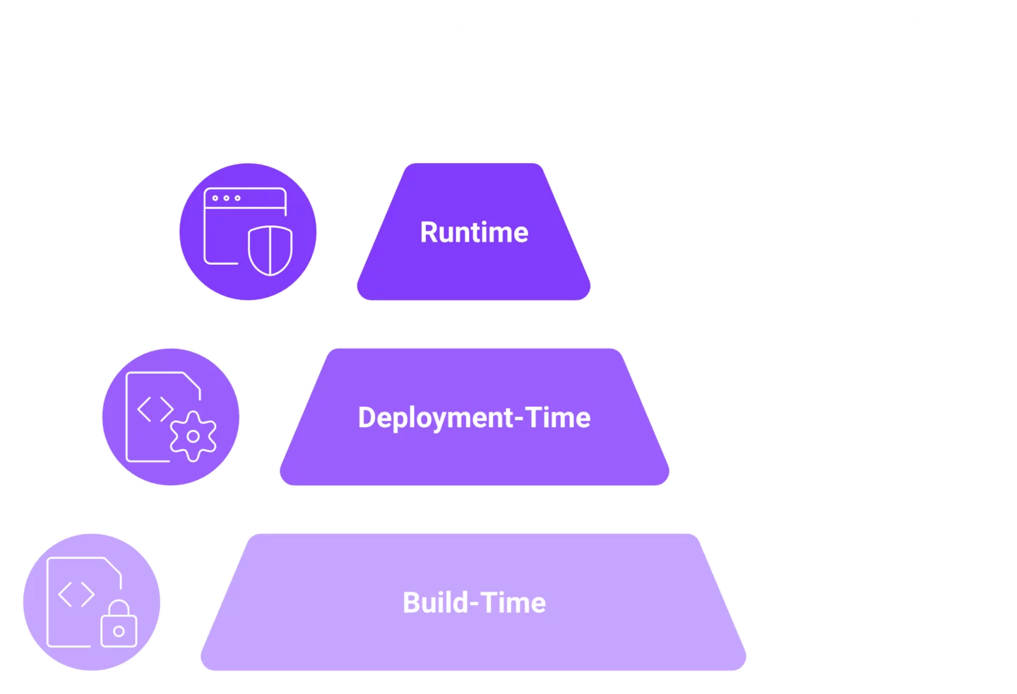 Three-layer AI agent governance model spanning build-time, deployment-time, and runtime