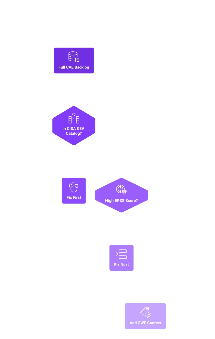 Flowchart for prioritizing AI vulnerabilities by CISA KEV then EPSS instead of CVSS severity.