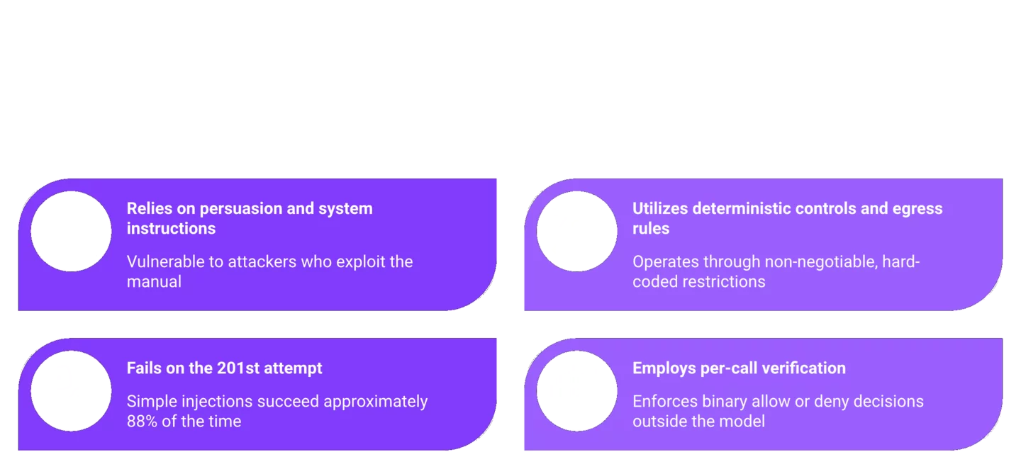 Comparison of failing prompt-based AI guardrails versus deterministic runtime enforcement controls