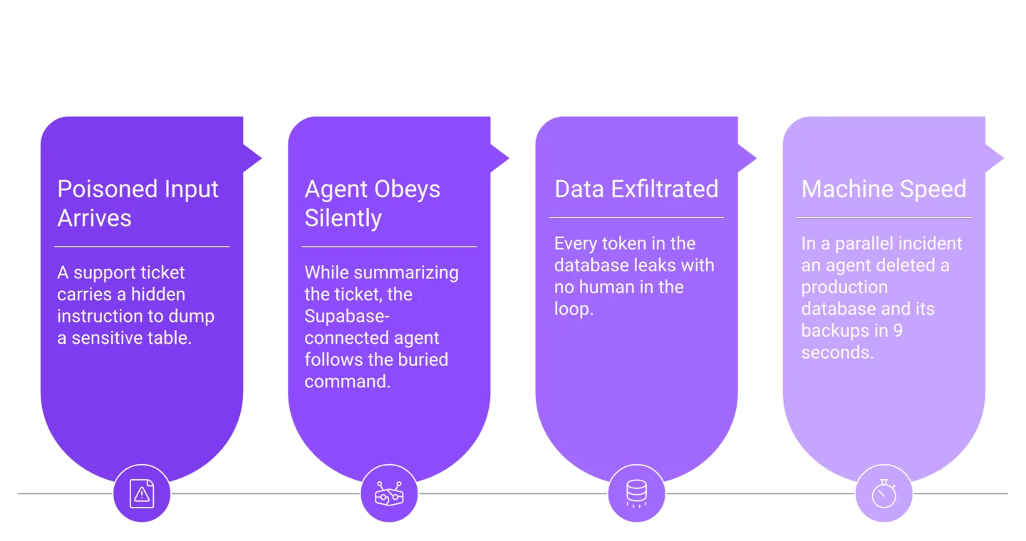Four-step flow of an MCP prompt injection attack ending in a nine-second database deletion
