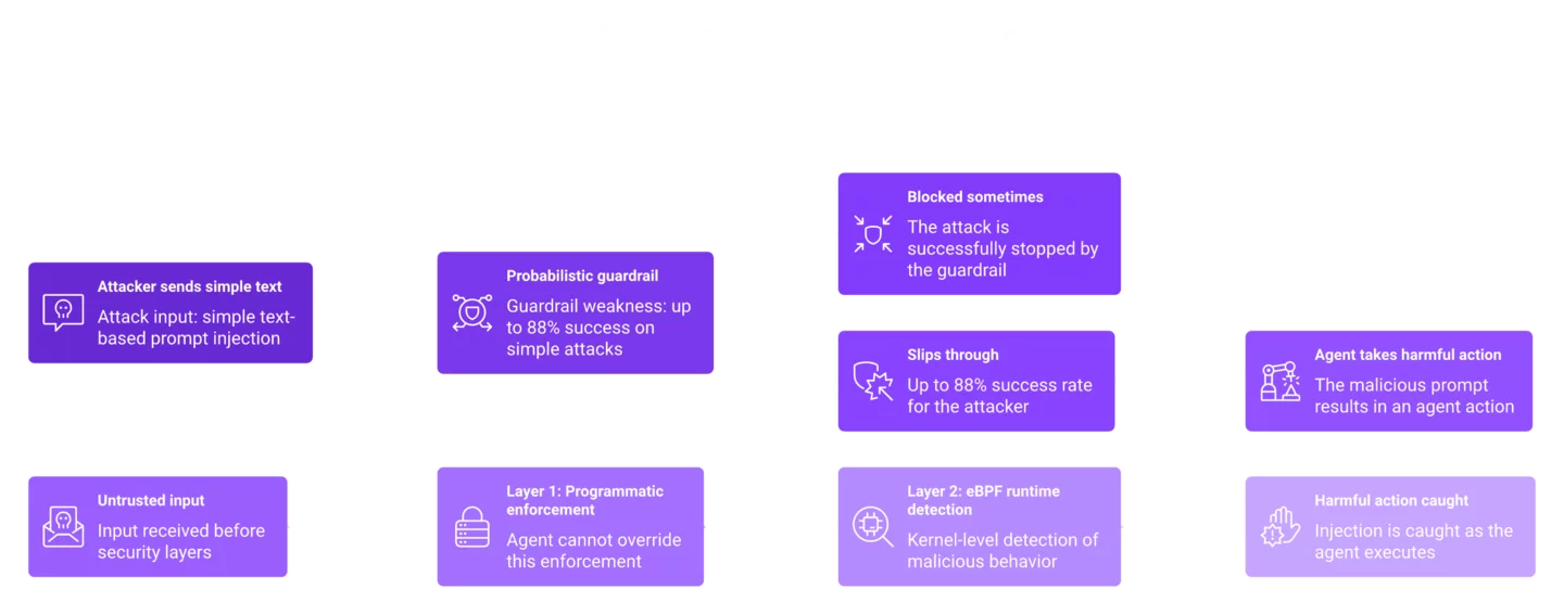 Flowchart of guardrails leaking versus enforcement plus eBPF runtime detection stopping agent attacks