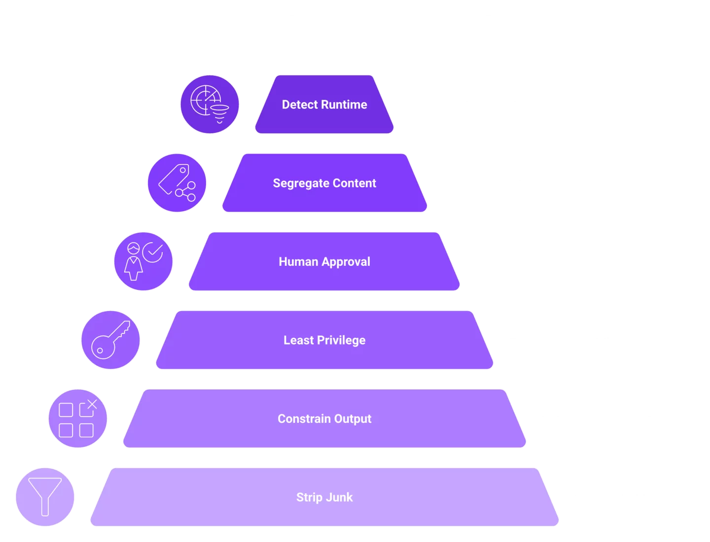 Layered pyramid of prompt injection defenses from input stripping to runtime detection and response.