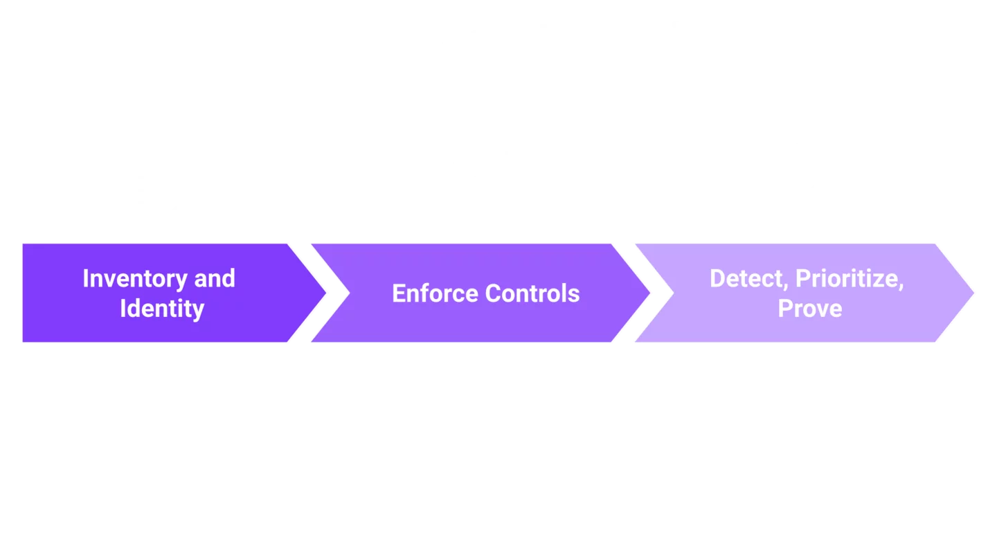 Ninety-day AI agent security timeline covering inventory, enforced controls, and runtime detection phases