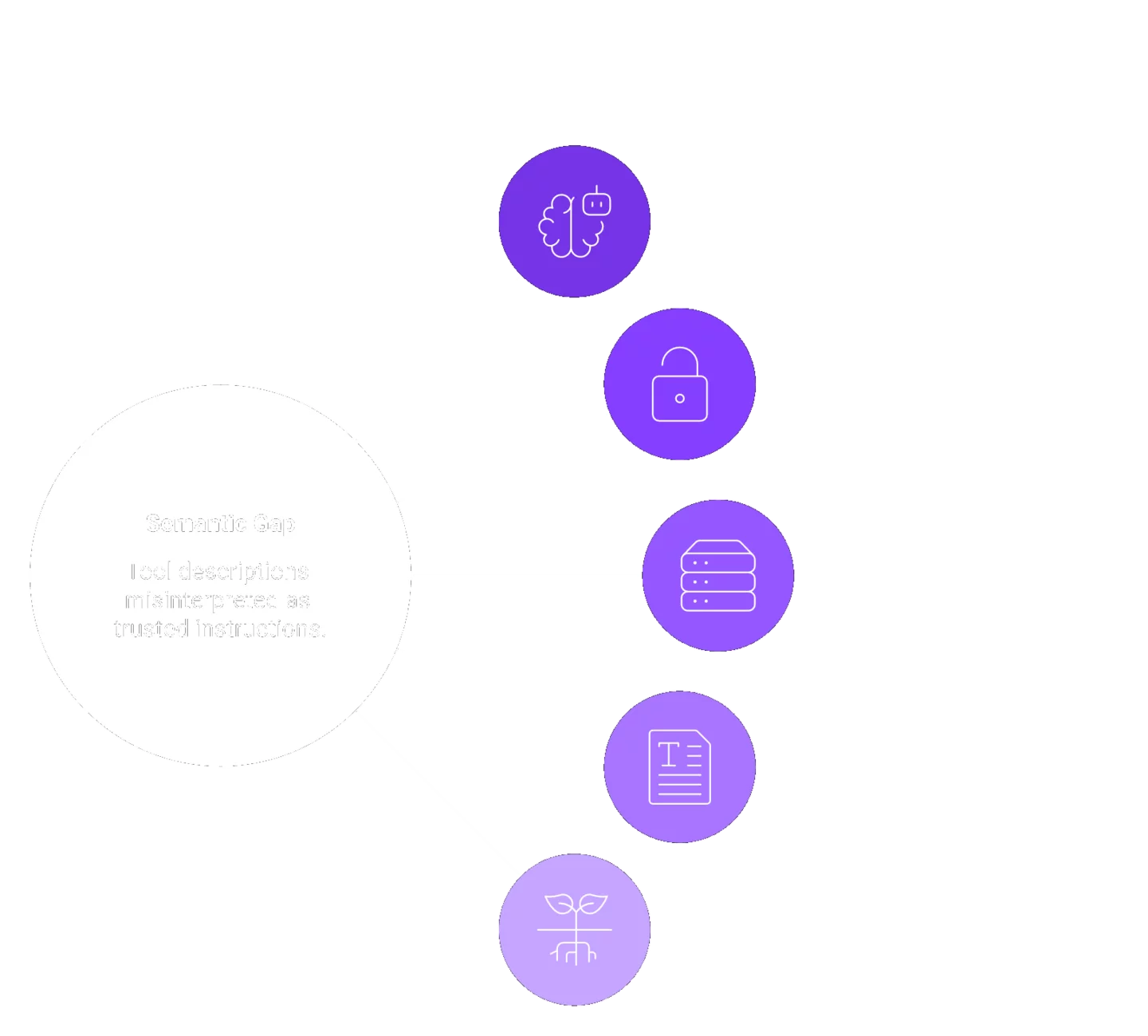 Hub-and-spoke diagram showing how MCP tool descriptions read as trusted instructions cause five security threats