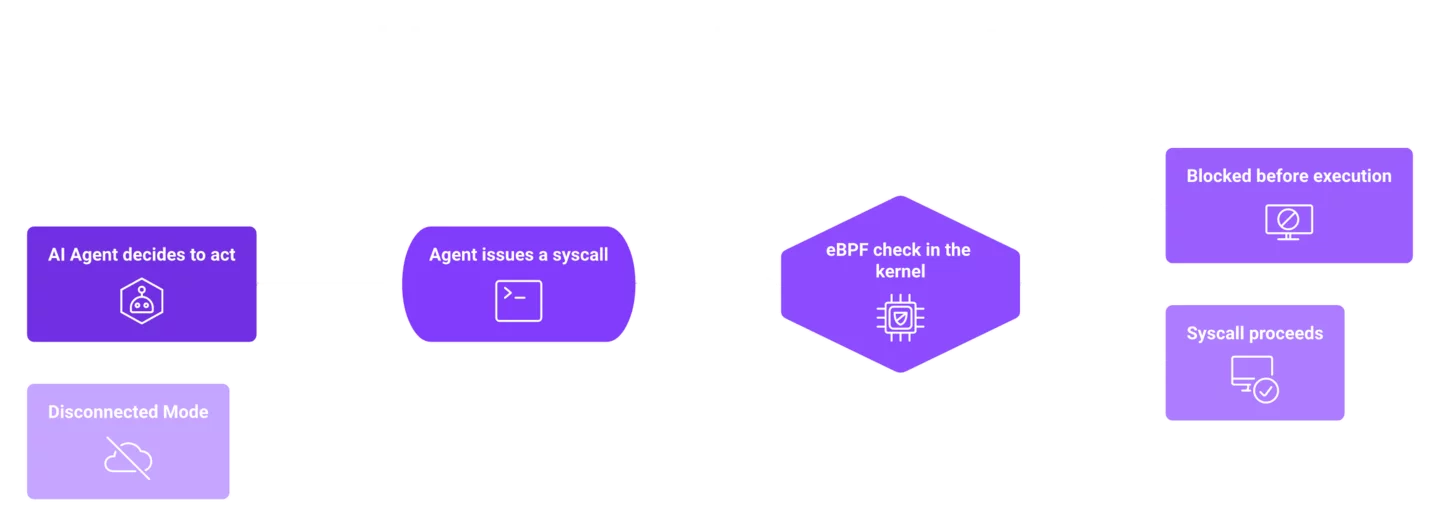 Flowchart of eBPF kernel-level enforcement blocking a dangerous AI agent syscall before execution