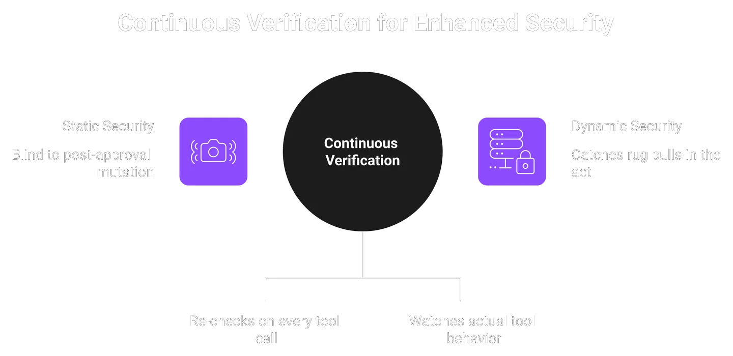 Comparison of install-time posture scan versus continuous runtime verification for MCP server security