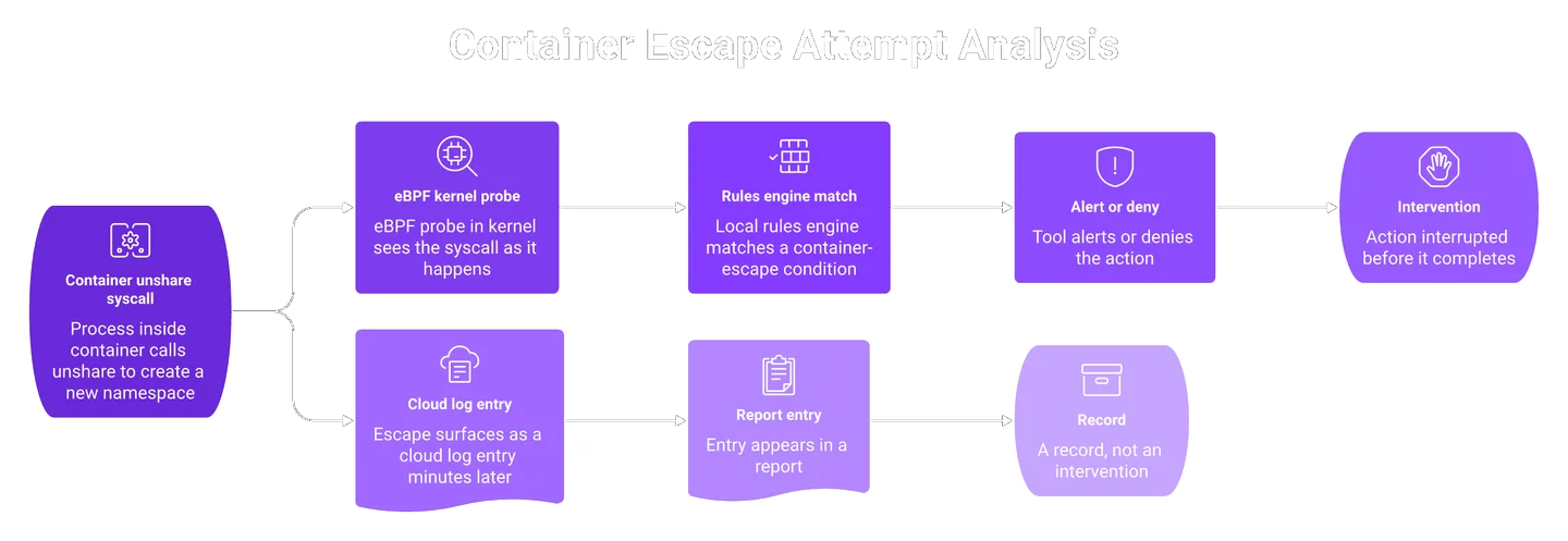 Container escape syscall traced through kernel runtime enforcement versus delayed cloud log record