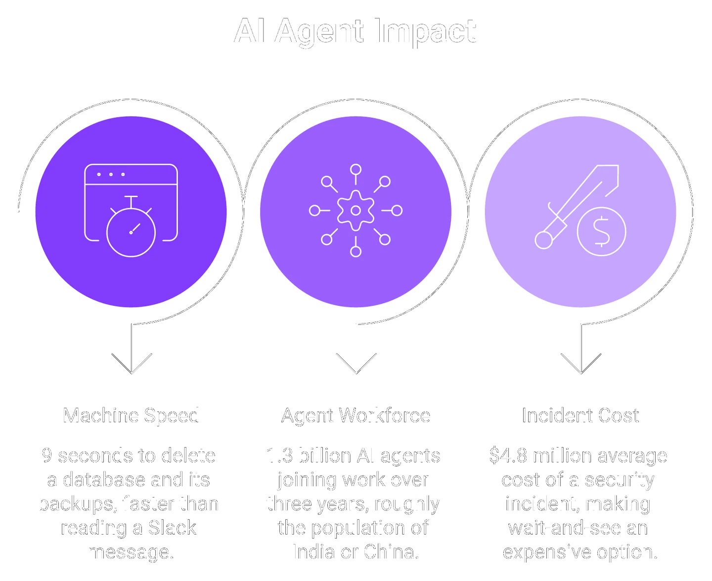 Three stats showing AI agents act in 9 seconds, 1.3 billion agents, 4.8 million dollar incident cost