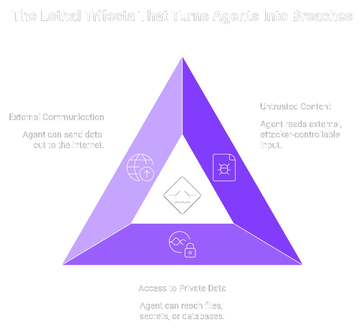 Diamond diagram of the lethal trifecta: untrusted content, private data access, and external communication.