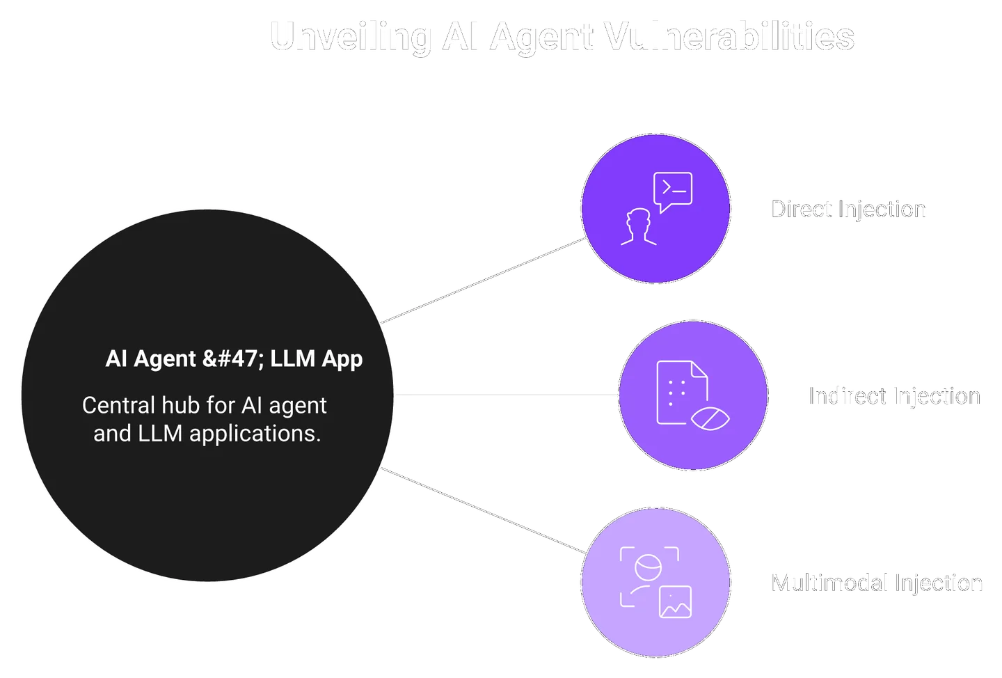 Radial diagram of an AI agent with three prompt injection entry channels around it.