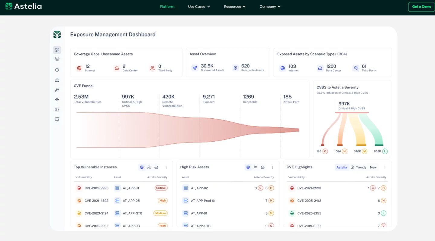  Astelia Exposure Management Dashboard funneling 2.53M vulnerabilities down to 185 attack paths across assets