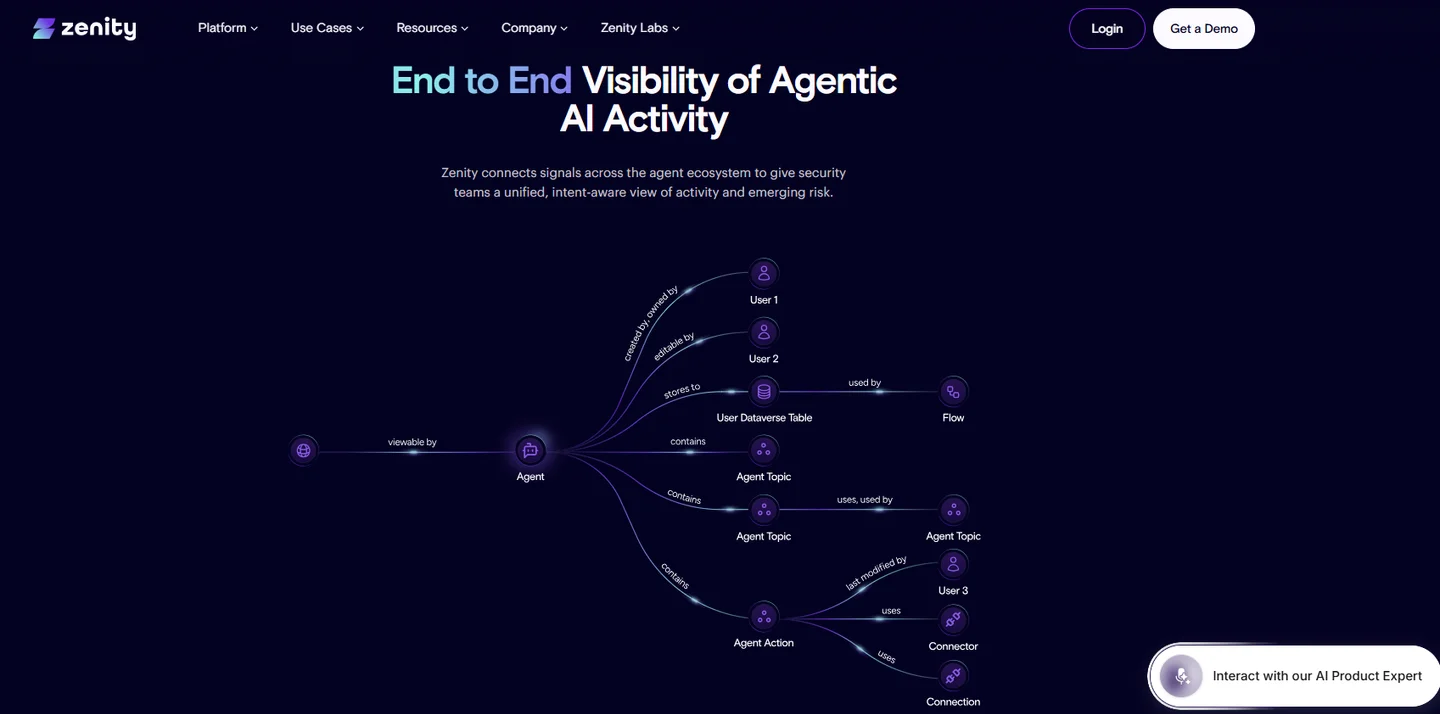 Zenity agentic AI visibility graph mapping one agent to owners, Dataverse tables, topics, connectors, and actions