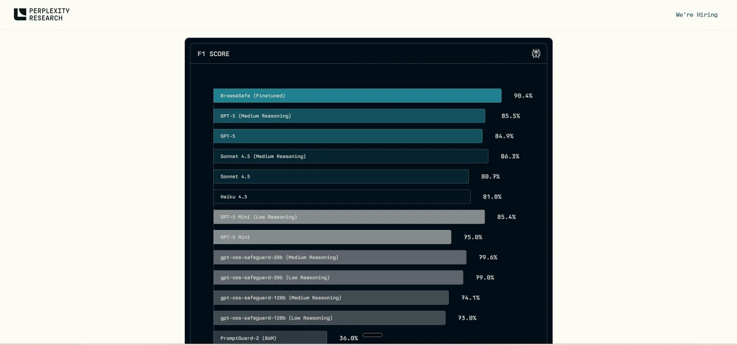  Perplexity Research F1 score chart ranking BrowseSafe at 90.4% against GPT-5, Sonnet 4.5, gpt-oss-safeguard, and PromptGuard-2