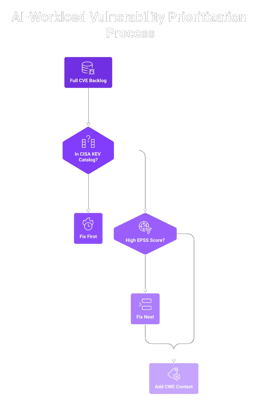 Flowchart for prioritizing AI vulnerabilities by CISA KEV then EPSS instead of CVSS severity.