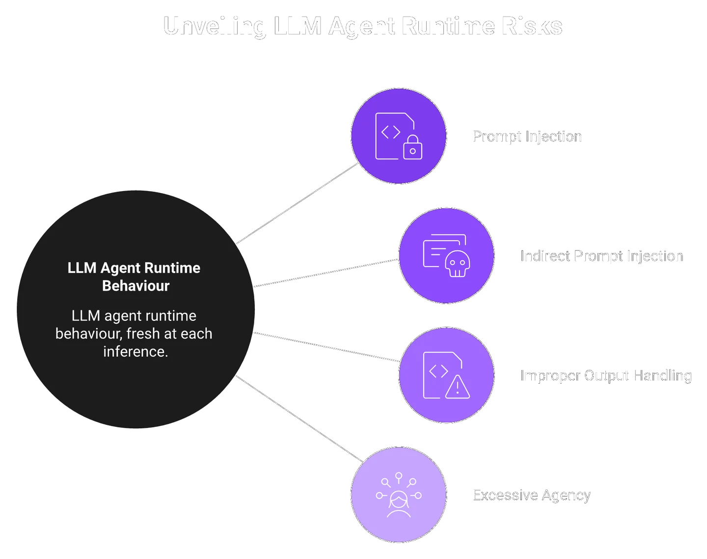 Radial diagram of prompt injection, indirect injection, improper output handling and excessive agency around LLM agent runtime