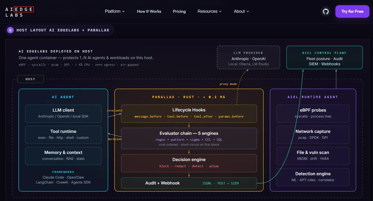 AI EdgeLabs host layout using eBPF probes and a Rust evaluator chain to protect LLM agents and workloads on-host