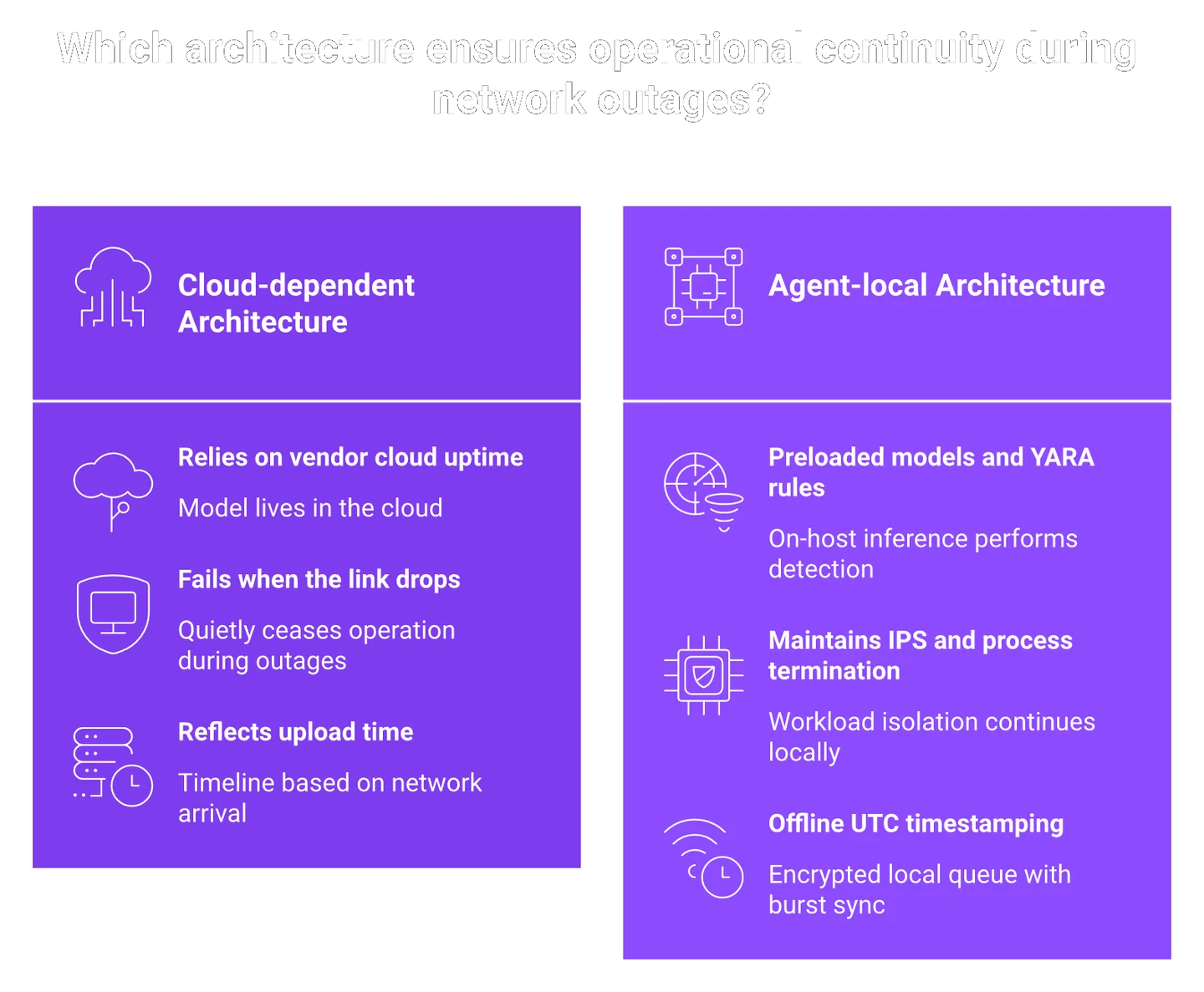 Detection, response and forensics compared for cloud-dependent versus agent-local runtime security offline