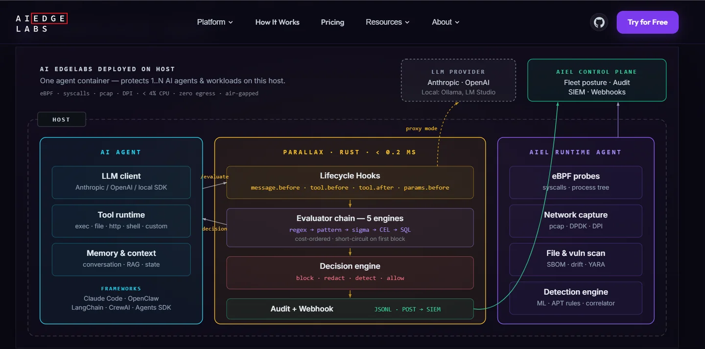  Edge Labs host architecture routing agent lifecycle hooks through a five-engine evaluator into block, redact, detect decisions