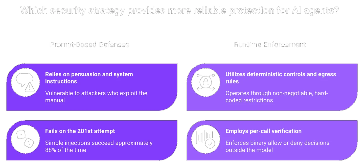 Comparison of failing prompt-based AI guardrails versus deterministic runtime enforcement controls