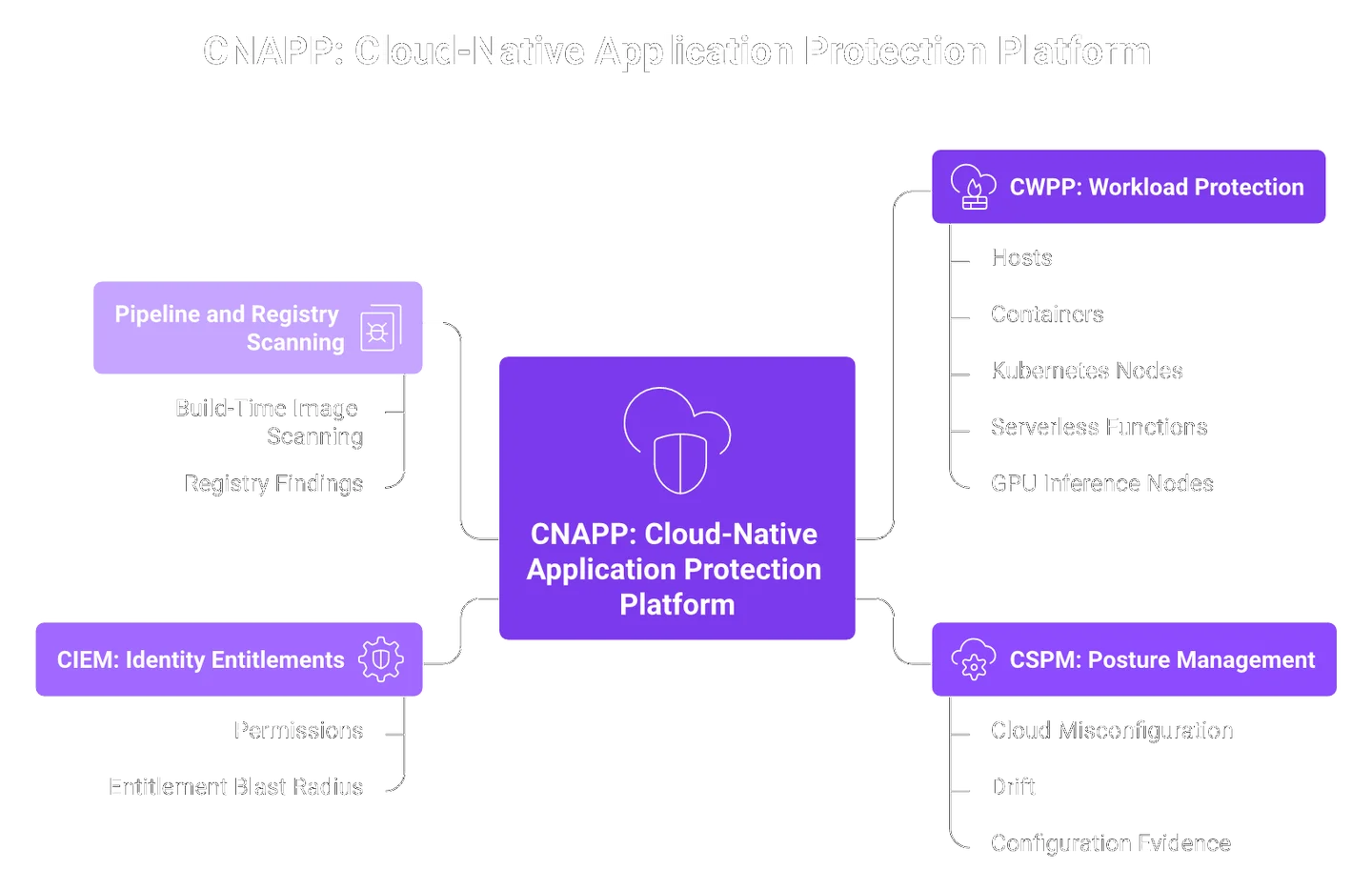 Diagram showing CWPP, CSPM, CIEM and pipeline scanning as modules contained within a CNAPP platform