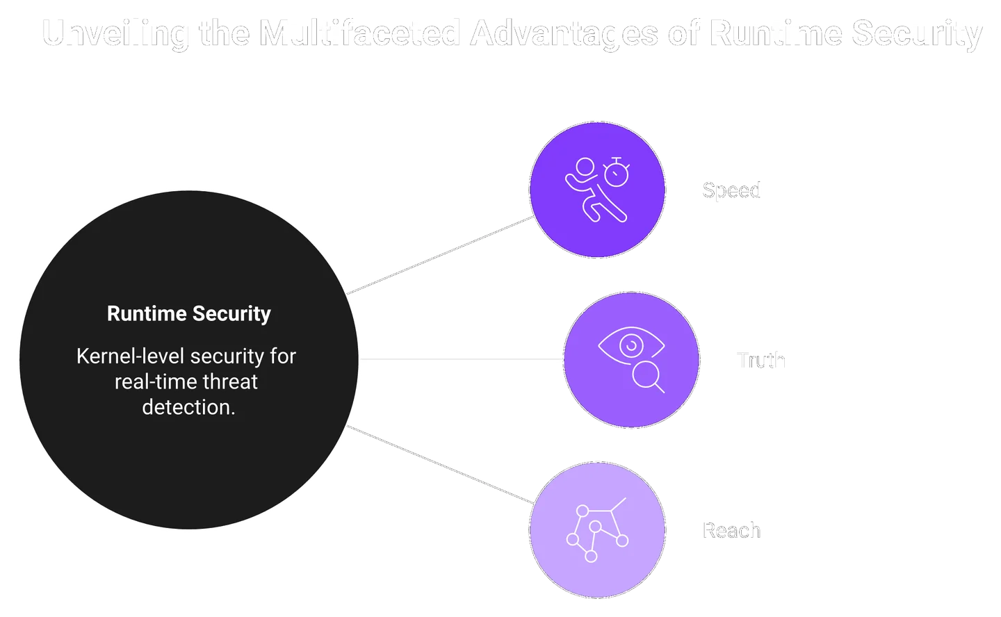 Hub-and-spoke showing runtime security advantages in speed, truth, and reach over posture scanning.