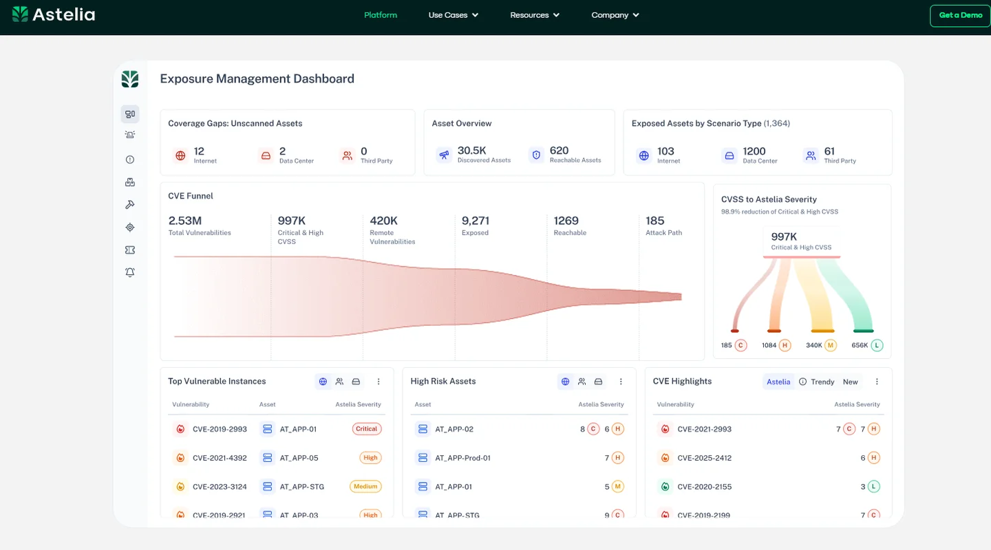 Astelia exposure management dashboard with CVE funnel, reachable assets and CVSS-to-severity risk prioritization