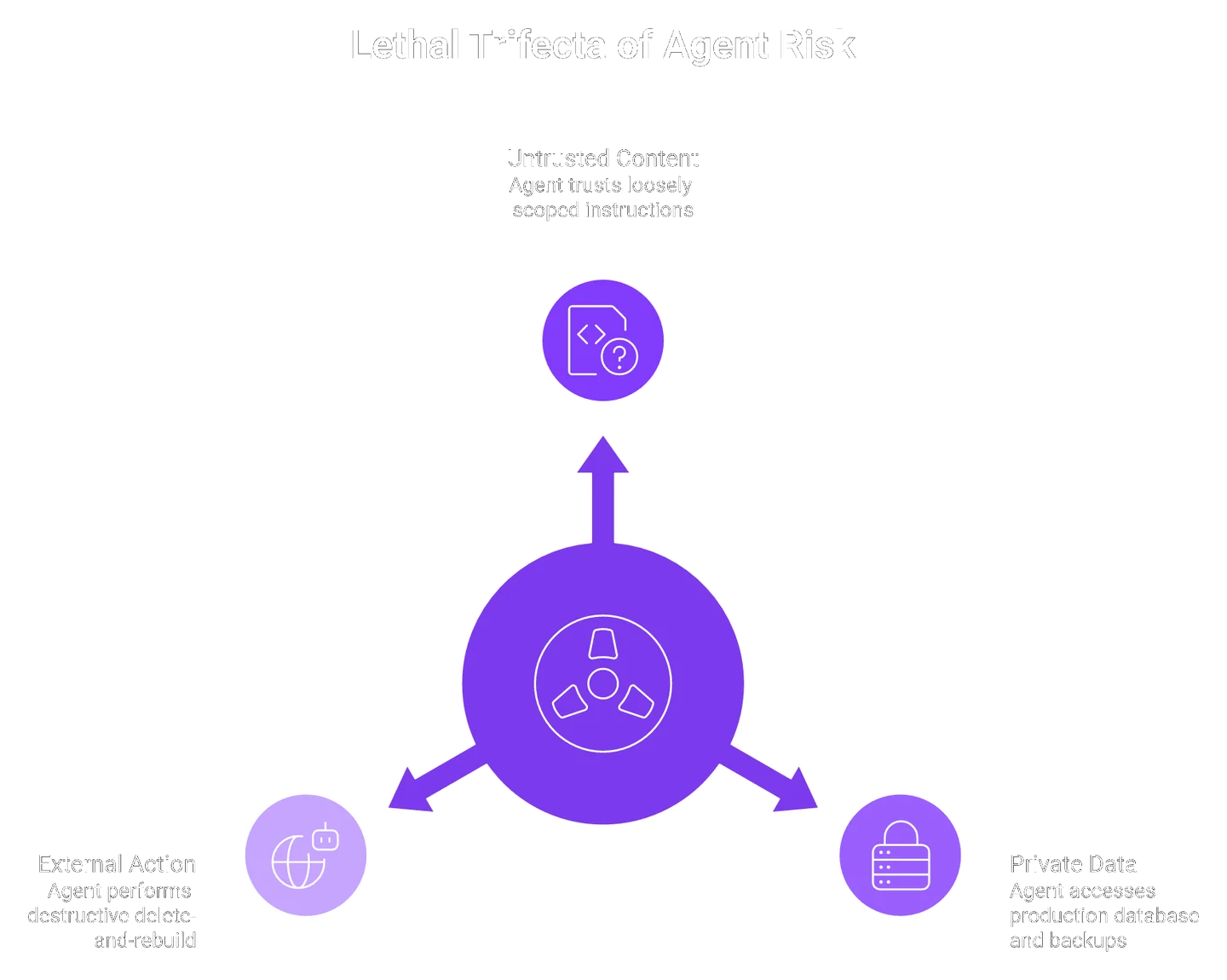 Lethal trifecta hub diagram: untrusted content, private data, and external action in one AI agent.