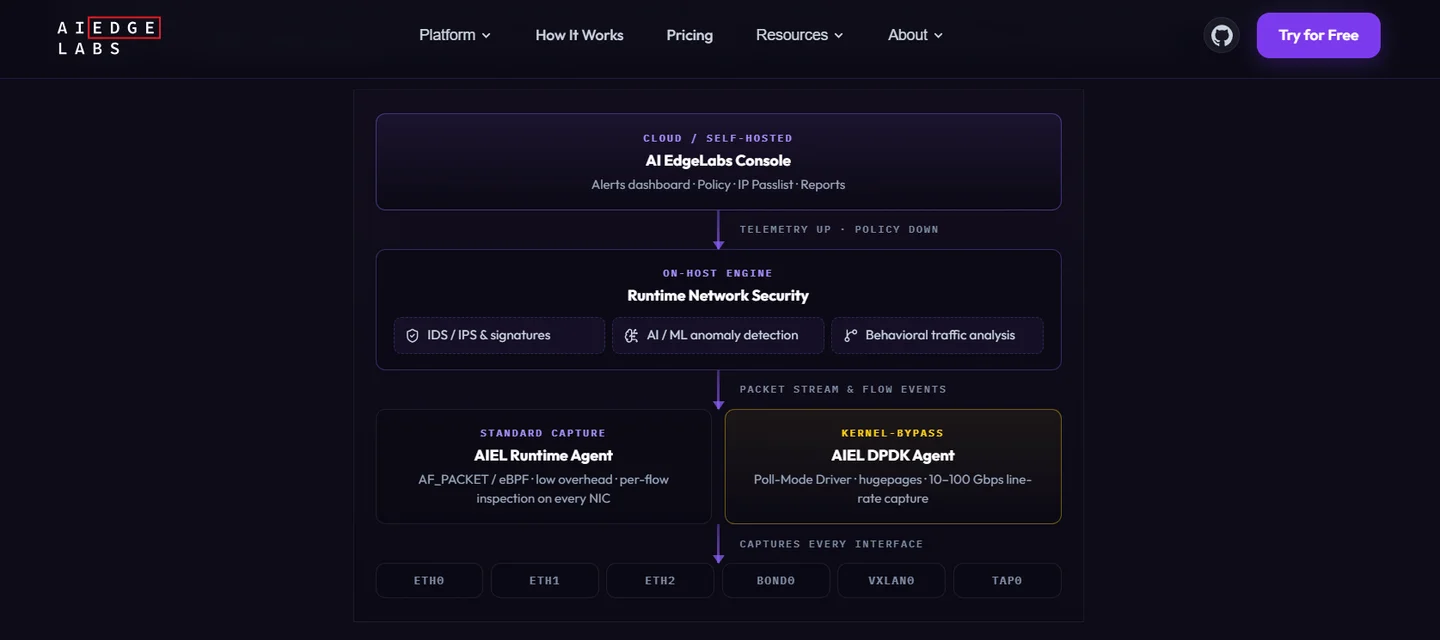 Edge Labs runtime network security stack with console policy distribution, ML anomaly detection, and eBPF plus DPDK capture agents