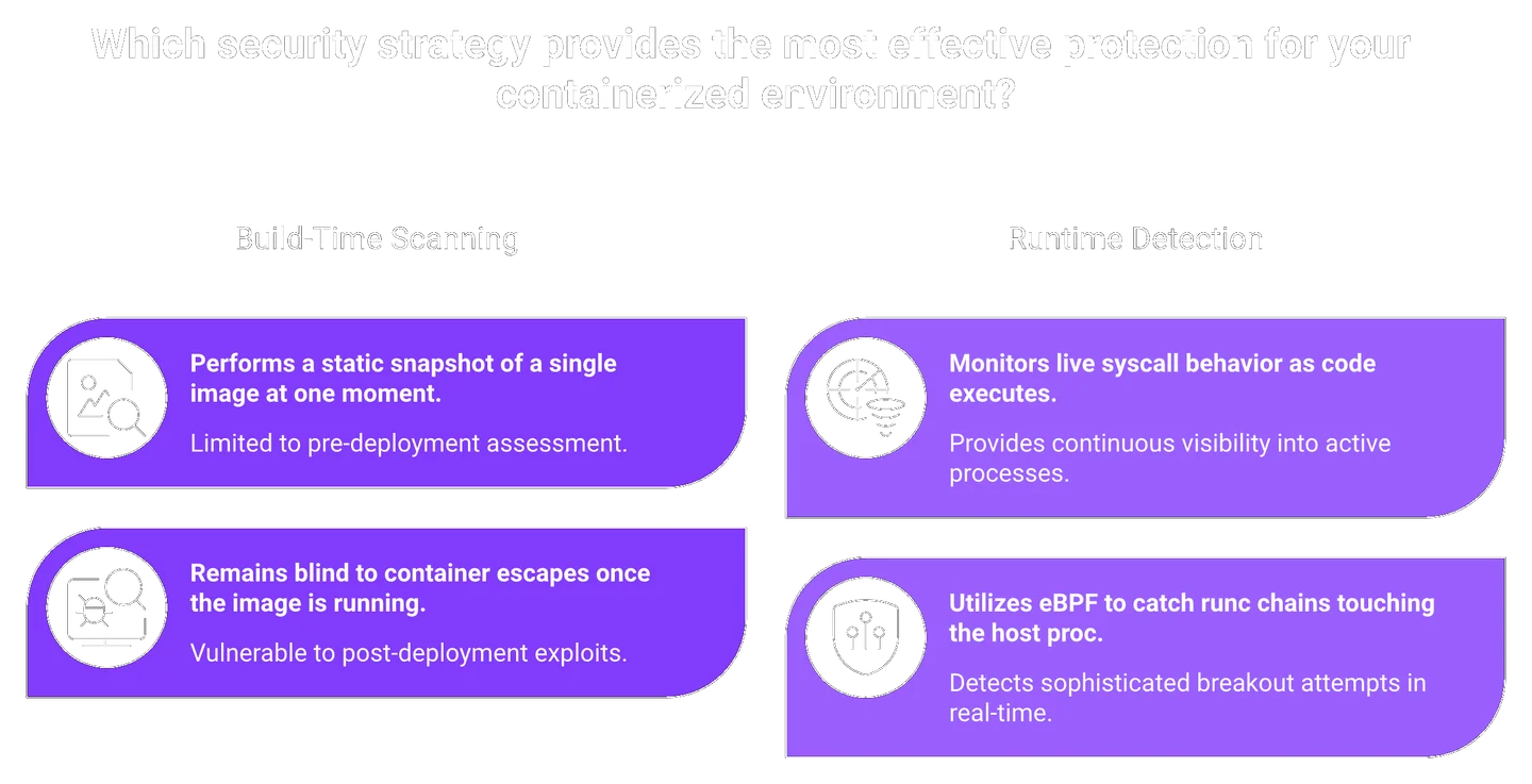 Comparison of build-time image scanning versus runtime container detection