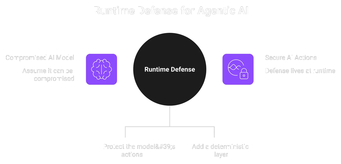 Concept diagram contrasting patchable code with an unpatchable AI agent brain, pointing to runtime defense.