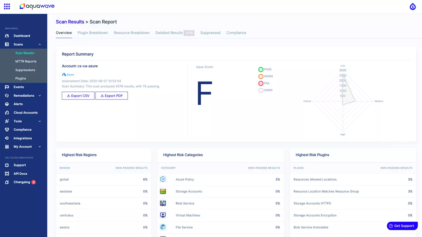 Aqua Security scan report for Azure account showing failing Aqua Score with highest-risk regions, categories and plugins