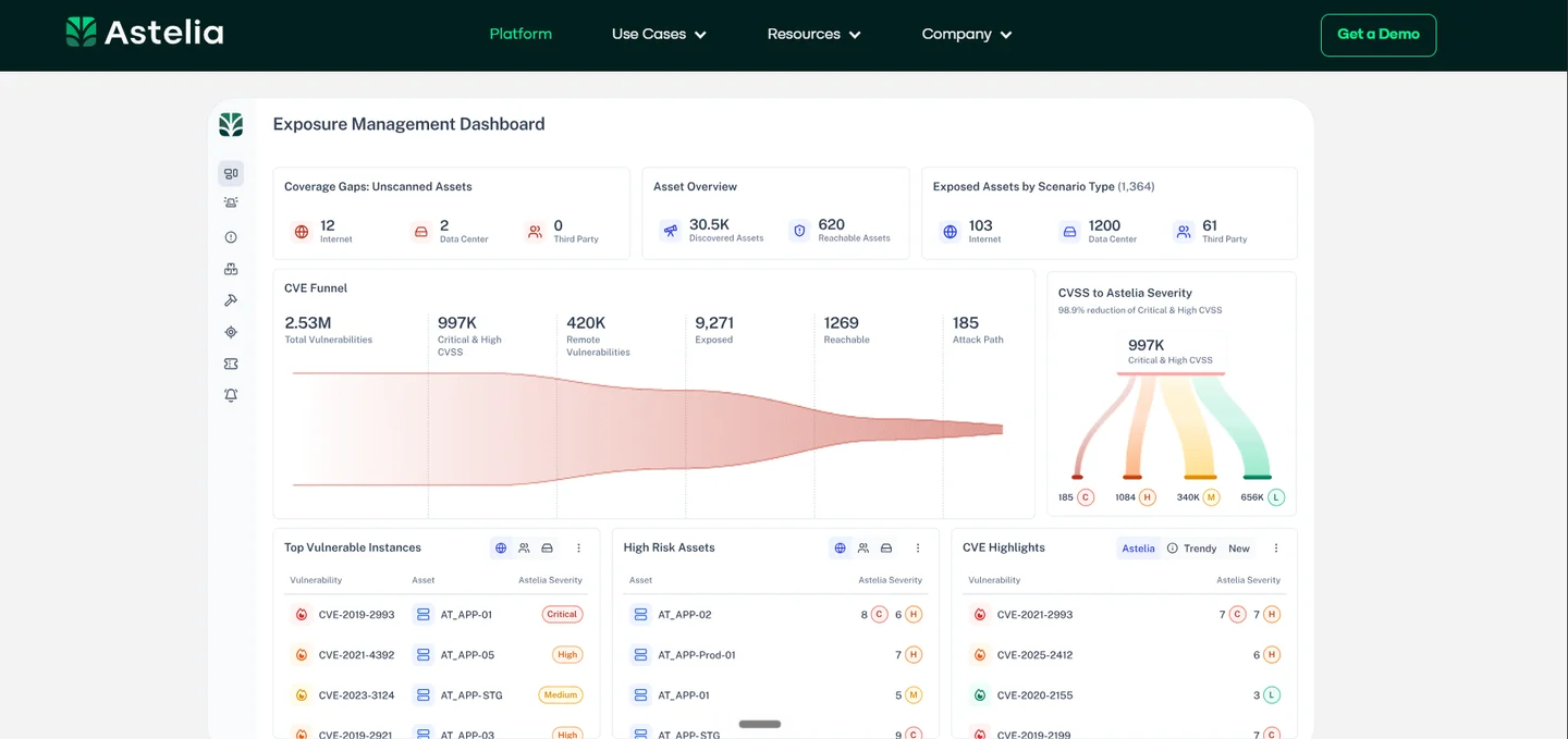 Astelia exposure management dashboard narrowing 2.53M vulnerabilities to 185 attack paths across internet, data center, and third-party assets