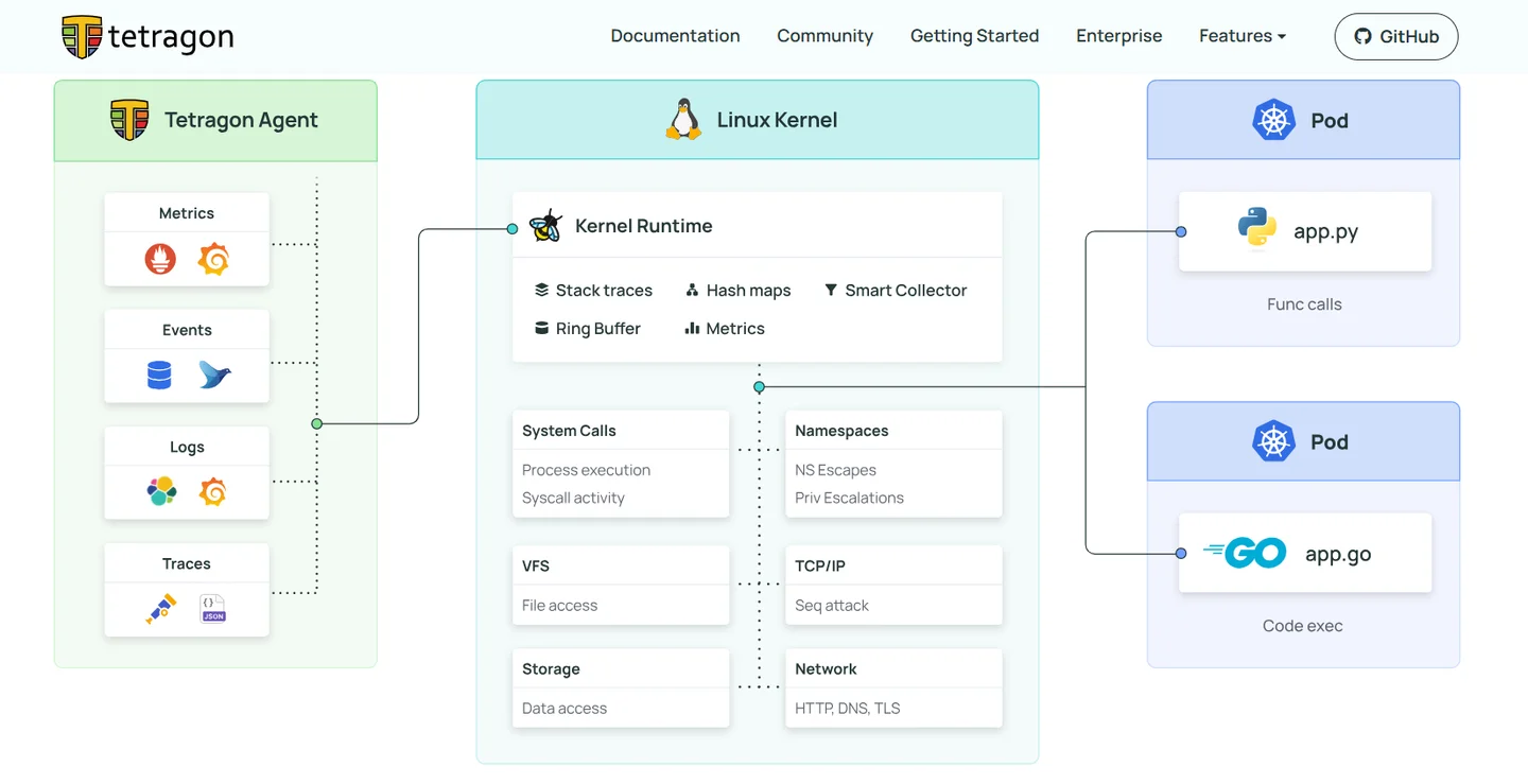 Tetragon open-source Kubernetes security architecture using eBPF kernel runtime to monitor pods and syscalls