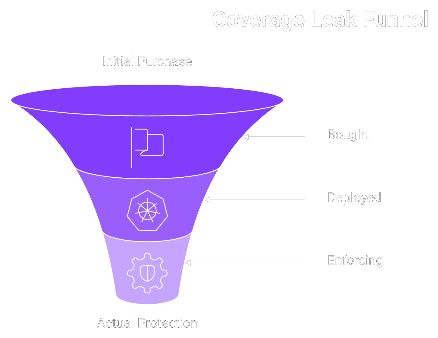 Funnel showing security modules narrowing from bought to deployed to enforcing with verification tests