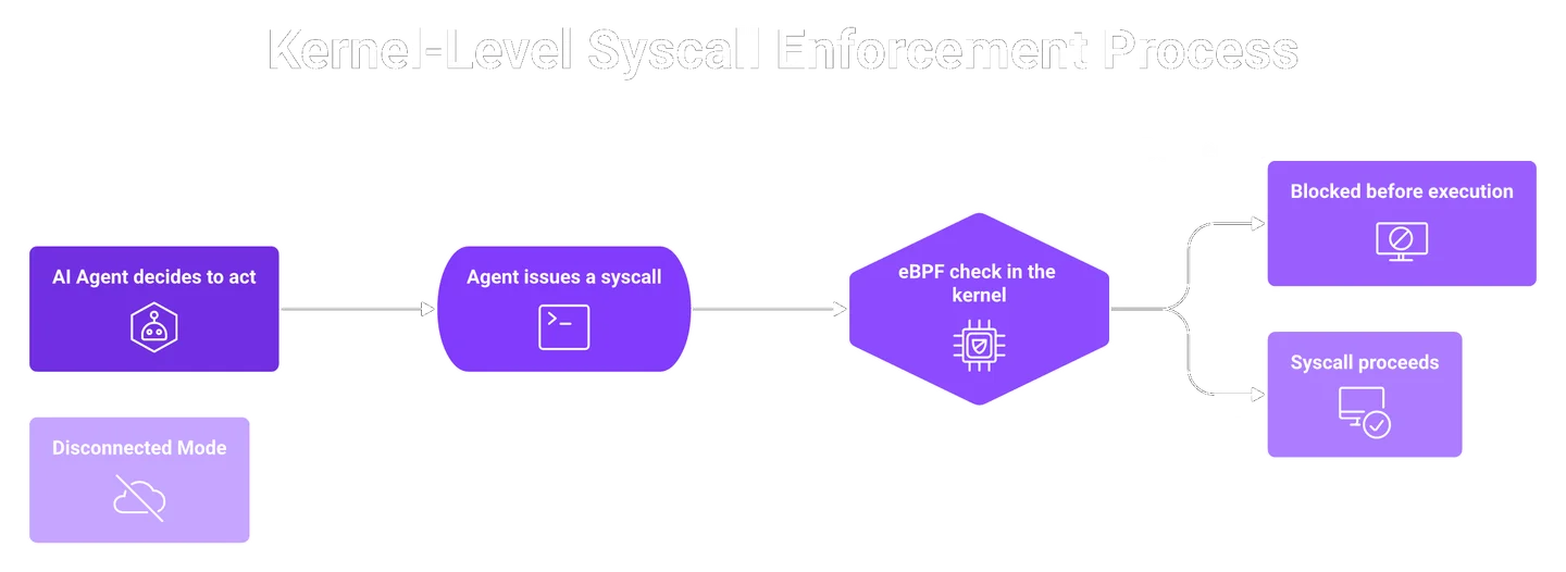 Flowchart of eBPF kernel-level enforcement blocking a dangerous AI agent syscall before execution