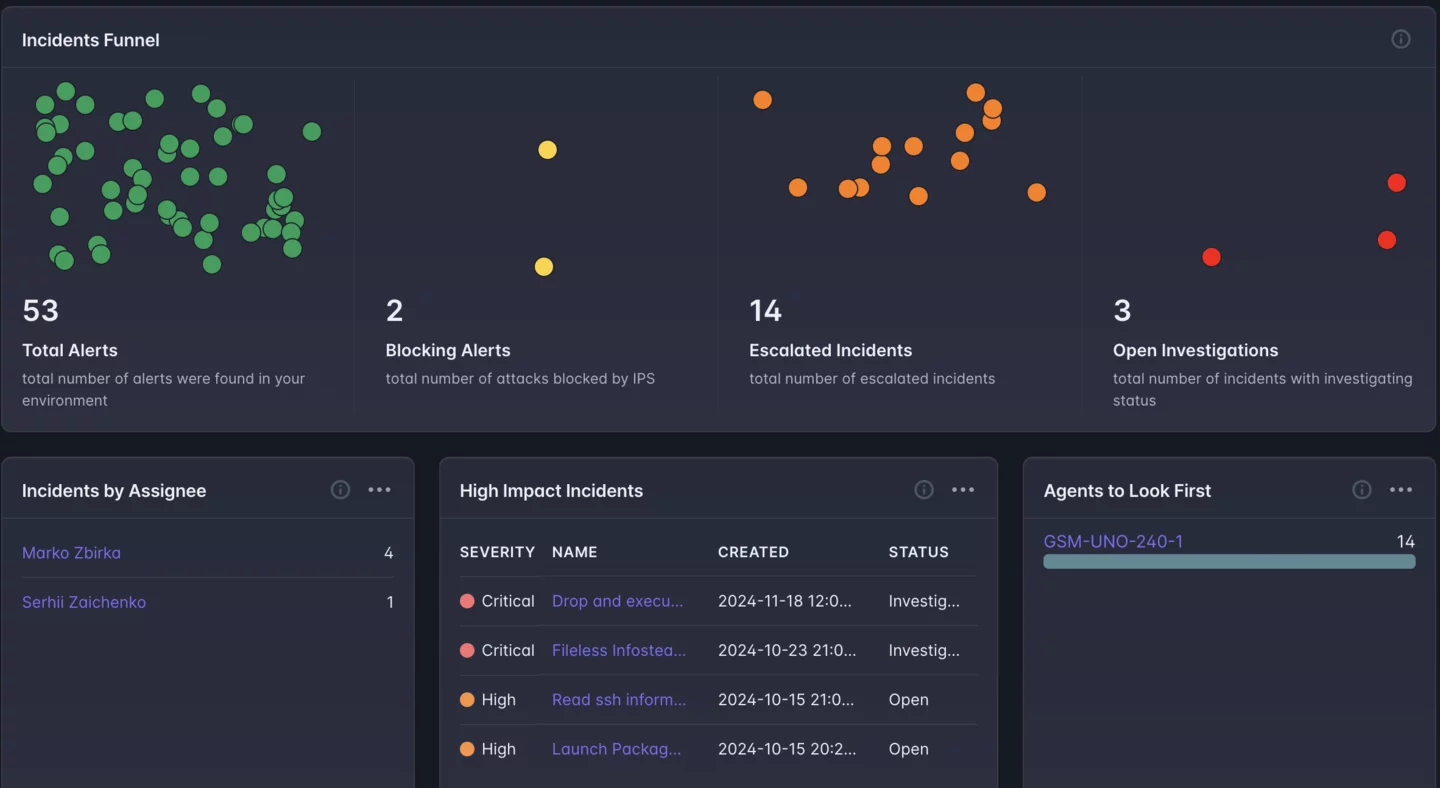  AI agent security incidents funnel showing total alerts, blocking alerts, escalated incidents and open investigations