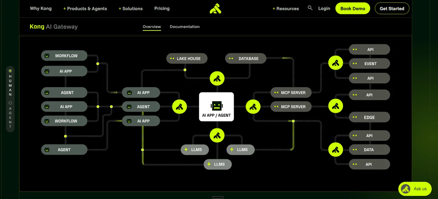 Kong AI Gateway architecture diagram routing human and agent traffic through gateway nodes to LLMs, MCP servers, and APIs