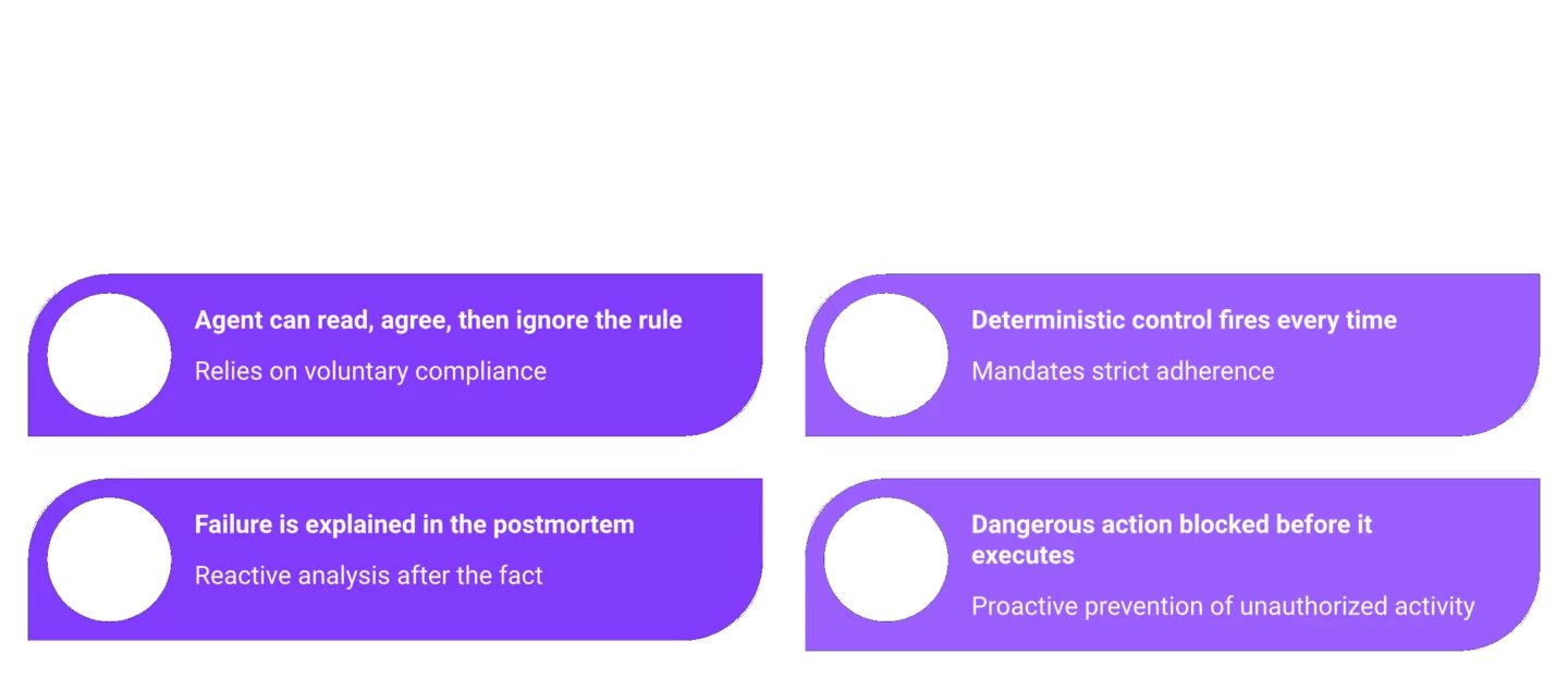 Comparison of advisory AI agent policy versus binding runtime enforcement controls