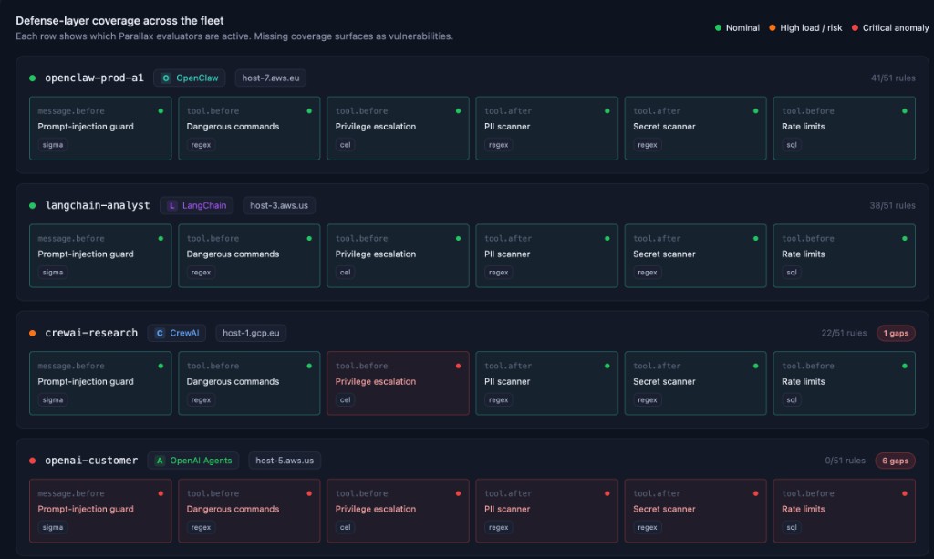 AI/LLM Security defense-layer coverage showing per-agent evaluator status, hook points, and gap analysis