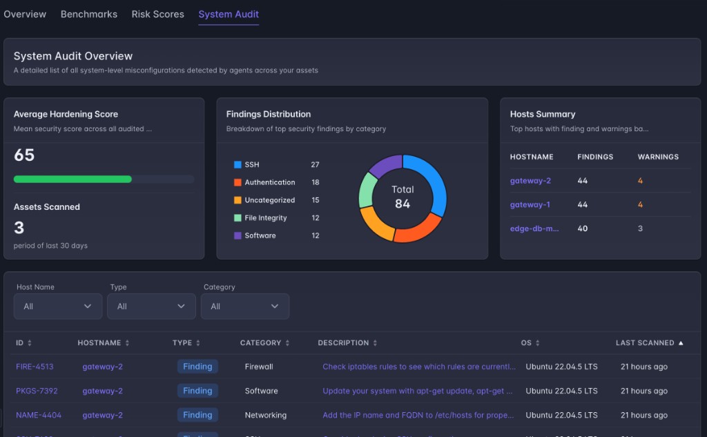 Compliance Center System Audit showing hardening scores, findings distribution, and hosts summary