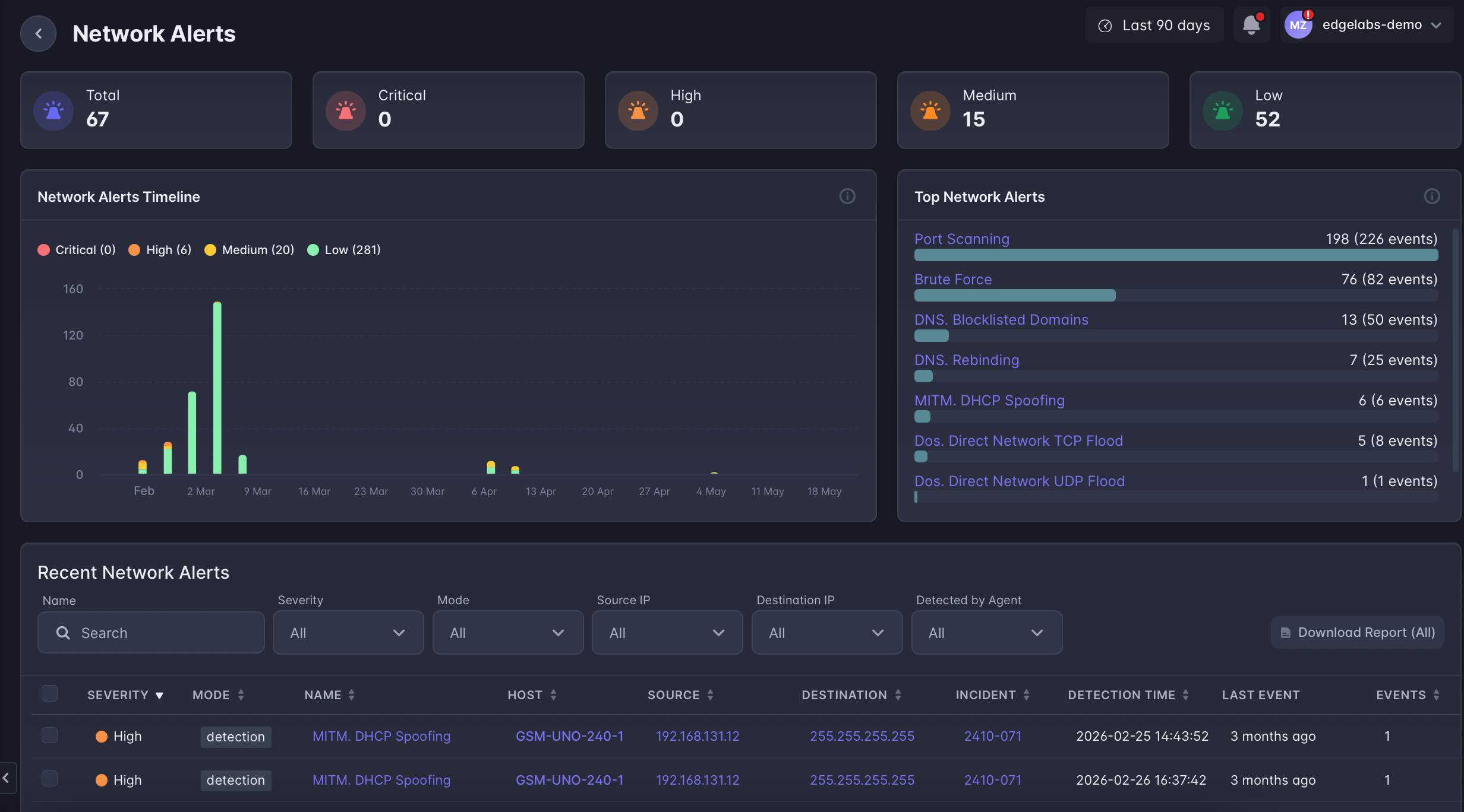 Network Alerts dashboard showing active threats, suspicious communication, alert severity distribution, and runtime attack activity